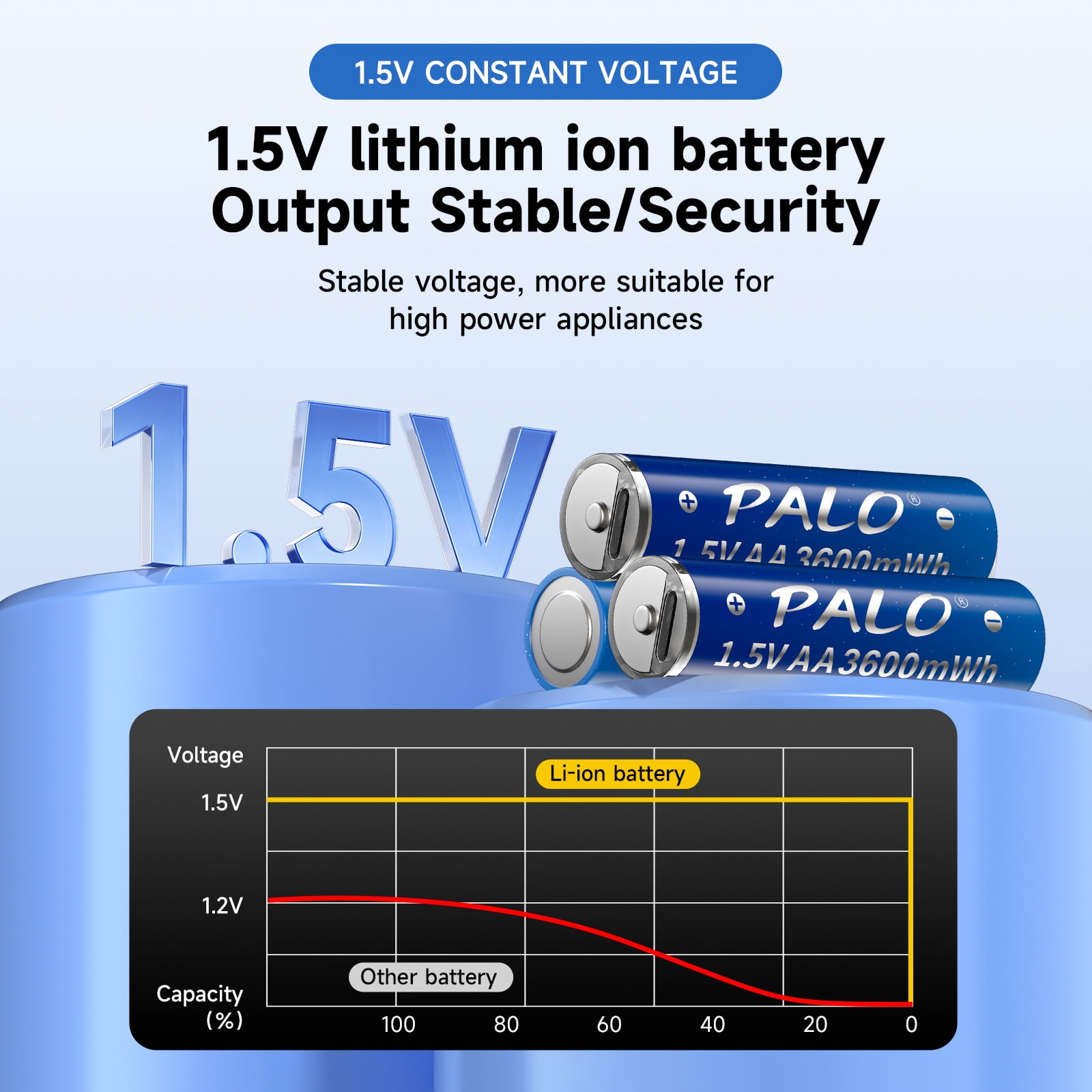 Palogreen AA USB Rechargeable Battery 6-Pack 1.5V Type-C Lithium Double A Batteries 3600mWh with Battery Case fot Solar Light