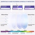 thumbnail image 6 of Joopin Blue Light Blocking Glasses, Computer Glasses with UV400 Clear Lens, Anti Eyestrain for Women Men, 6 of 7