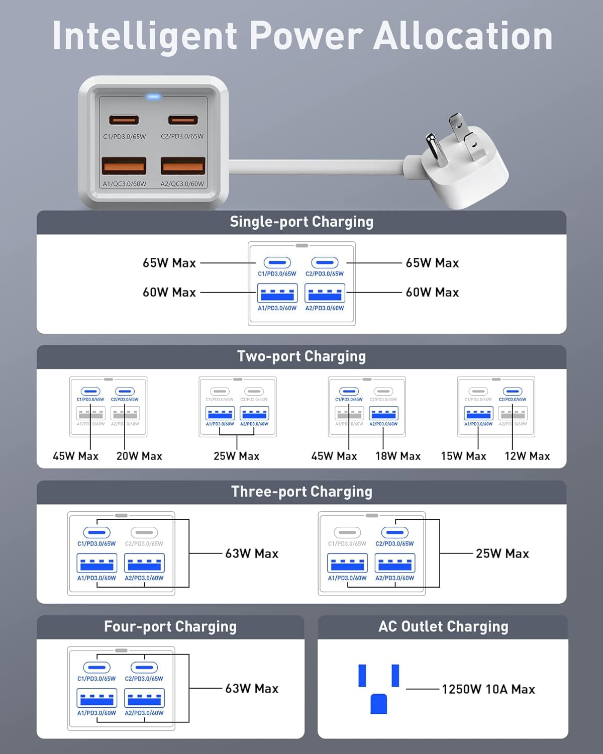 USB C Charger 65W GaN Charger 5-in-1 USB C Charging Station with AC Outlet Extender, 2USB-C, 2USB, Fast Charger USB C Power Strip for MacBook, Laptops, iPad, iPhone, Galaxy, Steam Deck and More