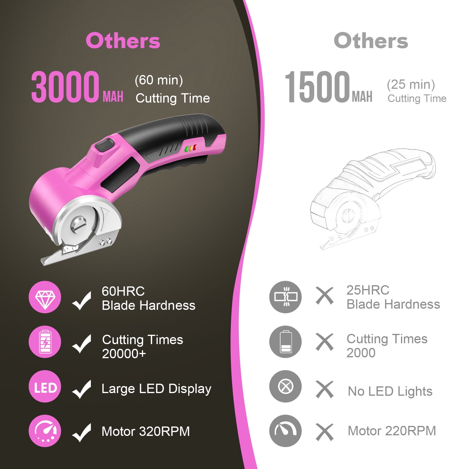 4V Cordless Electric Scissors, Rechargeable Cardboard Cutter with 2 Safety Blades & Storage Bag, Rotary Box Cutter for Fabric Leather Carpet Plastic