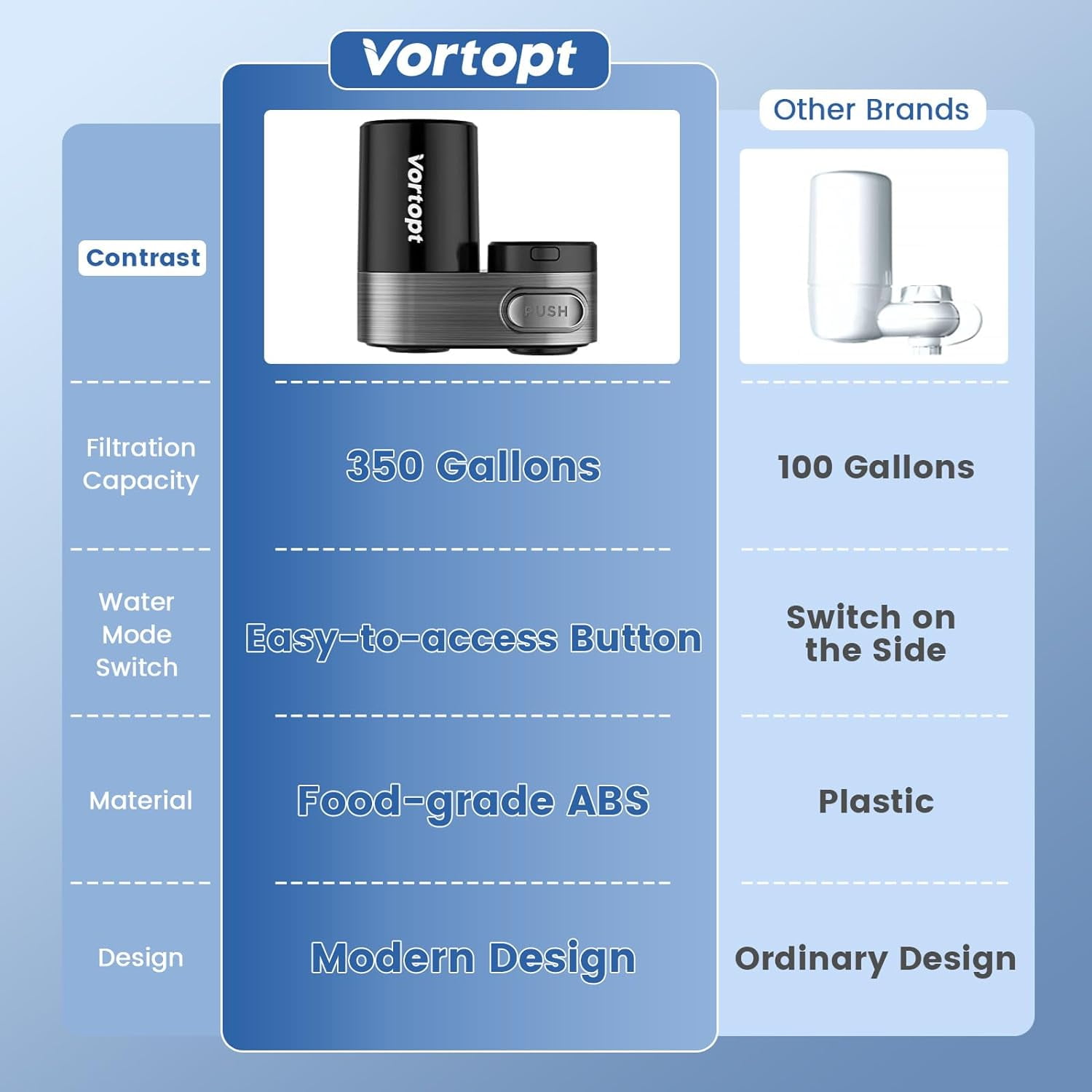 Vortopt T5 Water Filter for Faucet - NSF Certified Sink Water Filter, 350 Gallons Faucet Mount Tap Water Purifier for Kitchen & Bathroom, Reduces Lead, Chlorine, Bad Taste, Black