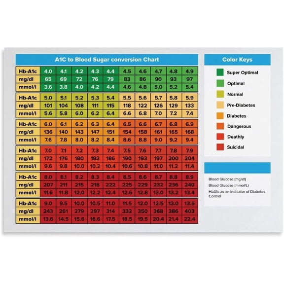 A1C to Blood Glucose Conversion Chart Knowledge Poster Canvas Art Wall Printing Office Bedroom Aesthetic Living Room