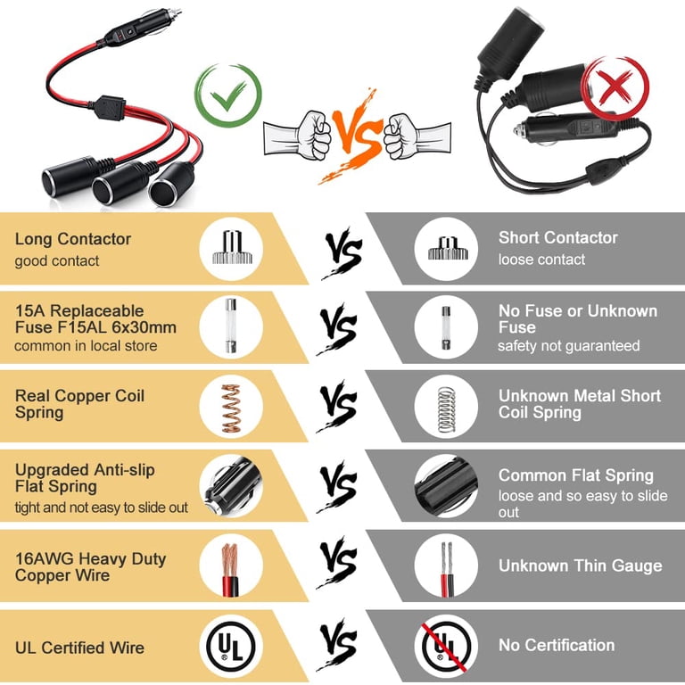 are cigarette lighter splitters safe Gadpow 1 to 3 Car Cigarette Lighter Socket Splitter Adapter Power Charger Port,12V/24V,16AWG with 15A Fuse