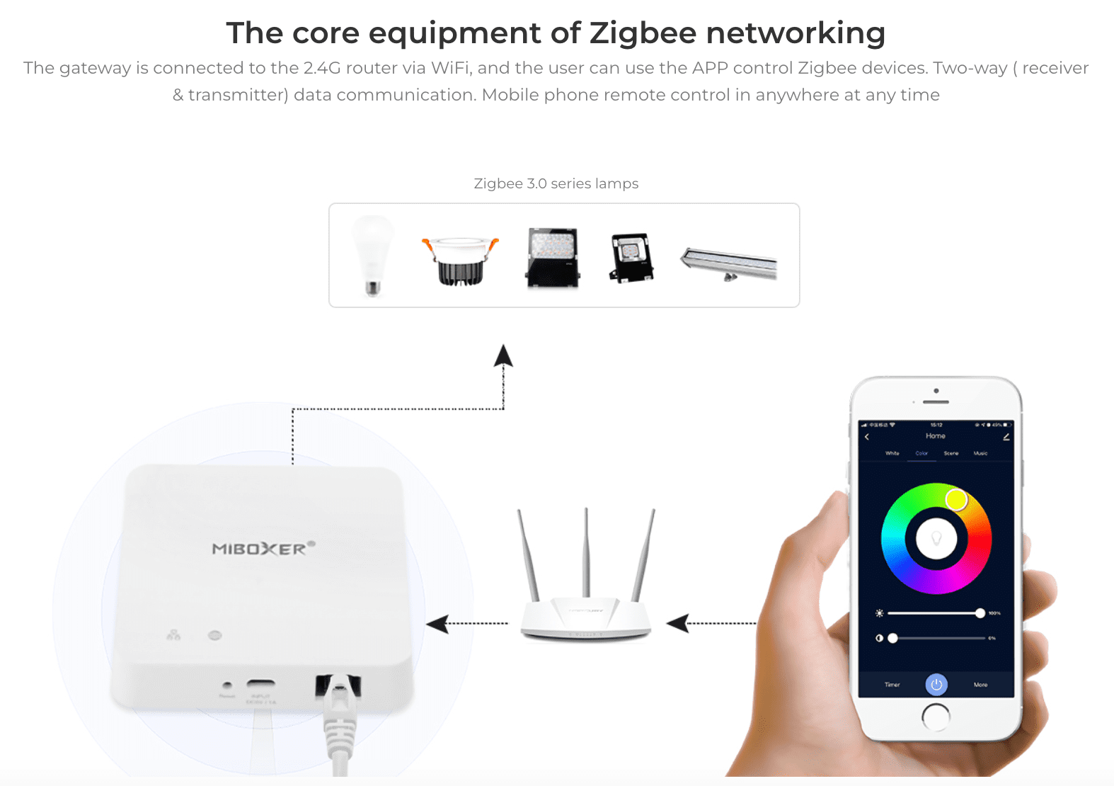 ZB-Box2 - Zigbee 3.0 Wired Gateway