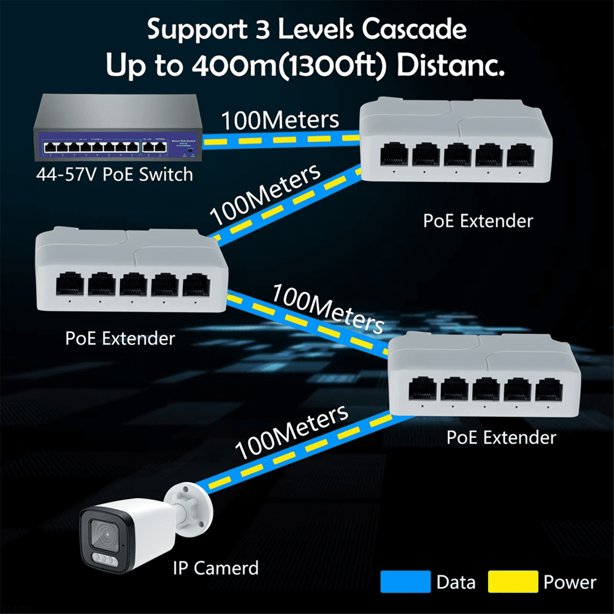 5 Port 10/100Mbps POE Extender 1 in 4 Out Network Switch Repeater Support IEEE802.3af/at/bt for PoE Switch NVR IPC 3Pcs