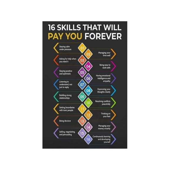 Career Development Poster Essential Professional Skills Wall Art Print Motivational Office Decor For Workplace Study Room Home Office Wall Decor