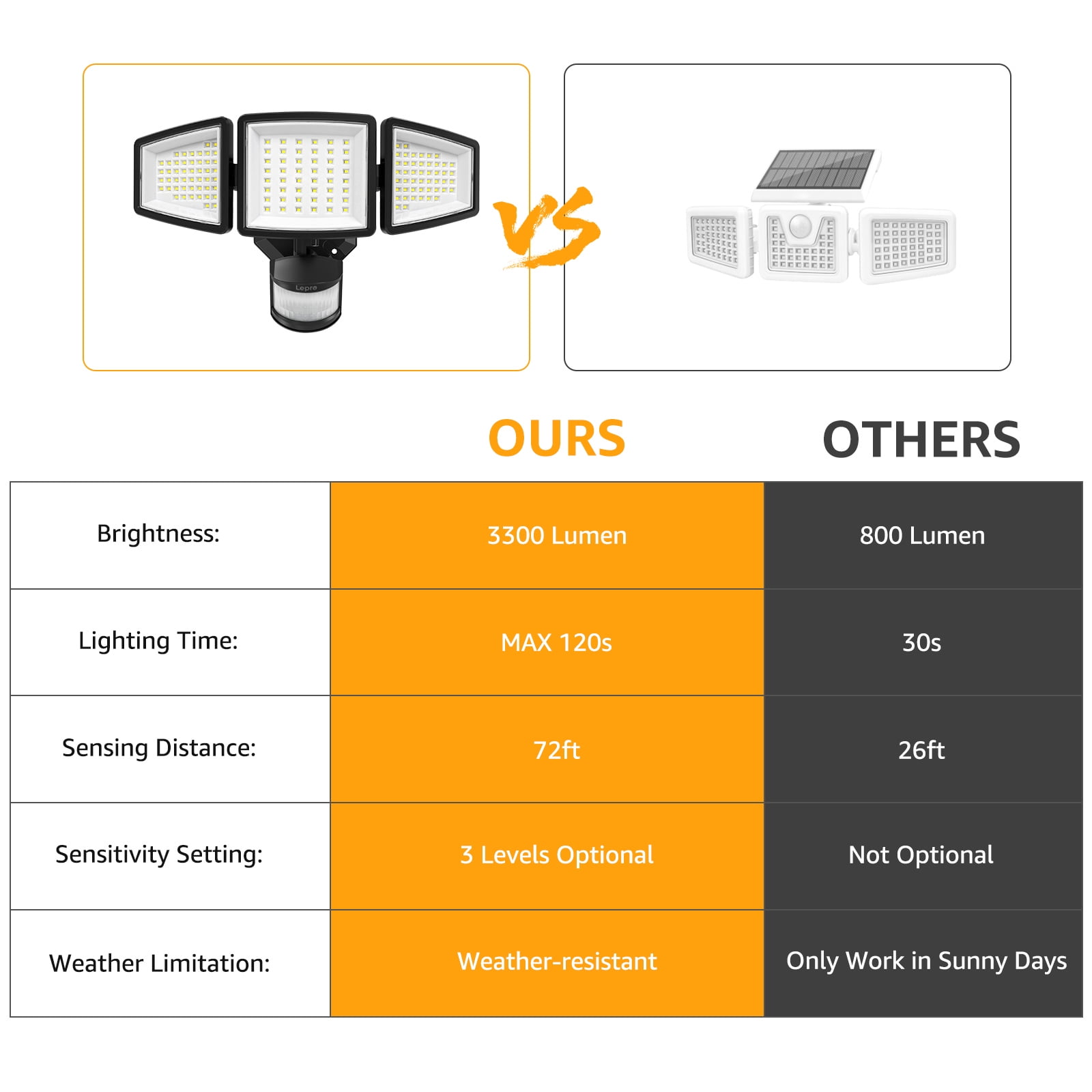 Lepro Motion Sensor Outdoor Light  , LED Security Flood Lights with 3 Adjustable Heads, 270° Wide Lighting Angle, 27W 3200LM Super Bright, IP65 Waterproof for Yard Porch Garage, Black