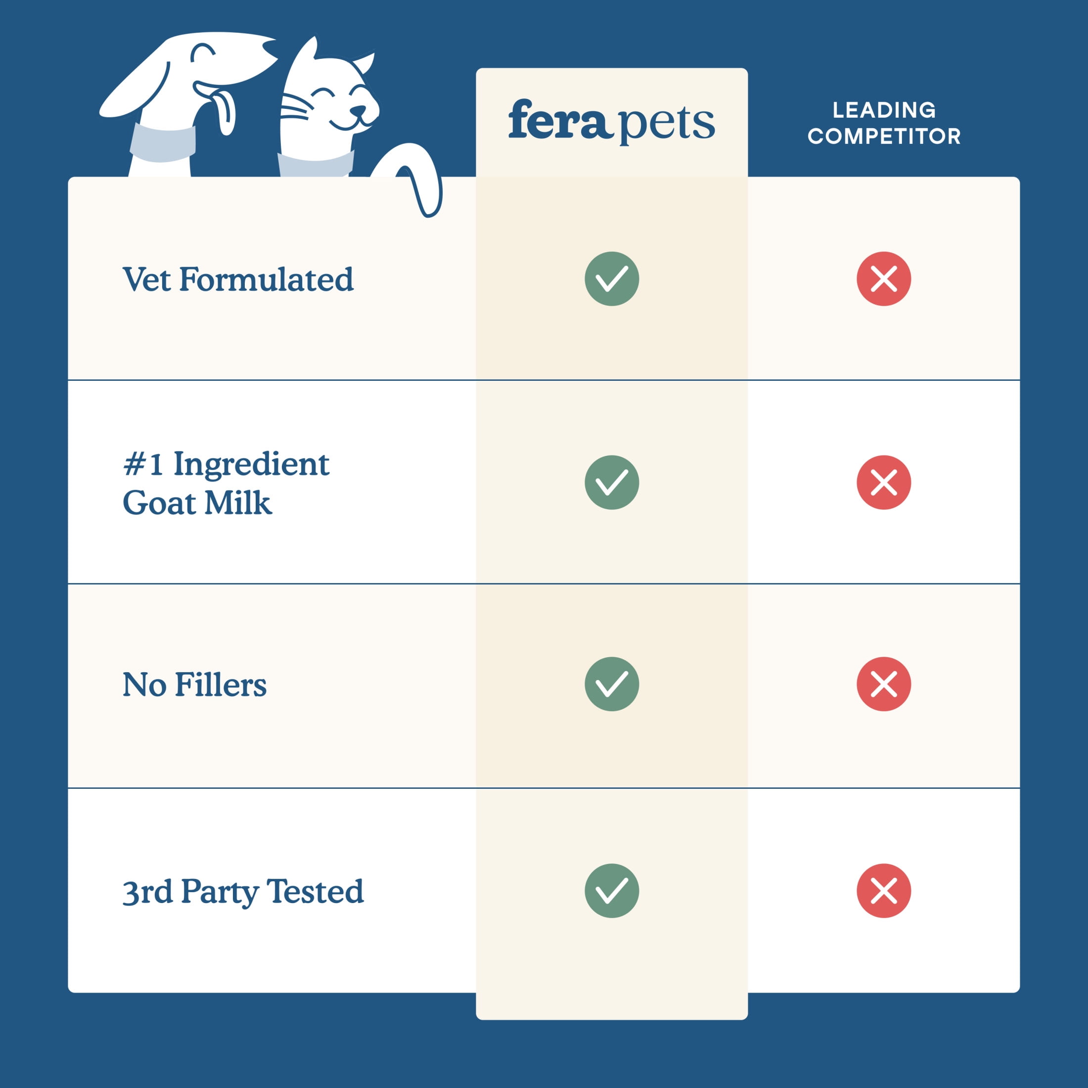 Fera Pets Dog & Cat Multivitamin Goat Milk Topper - With Probiotics - For Overall Wellness - 60 Servings