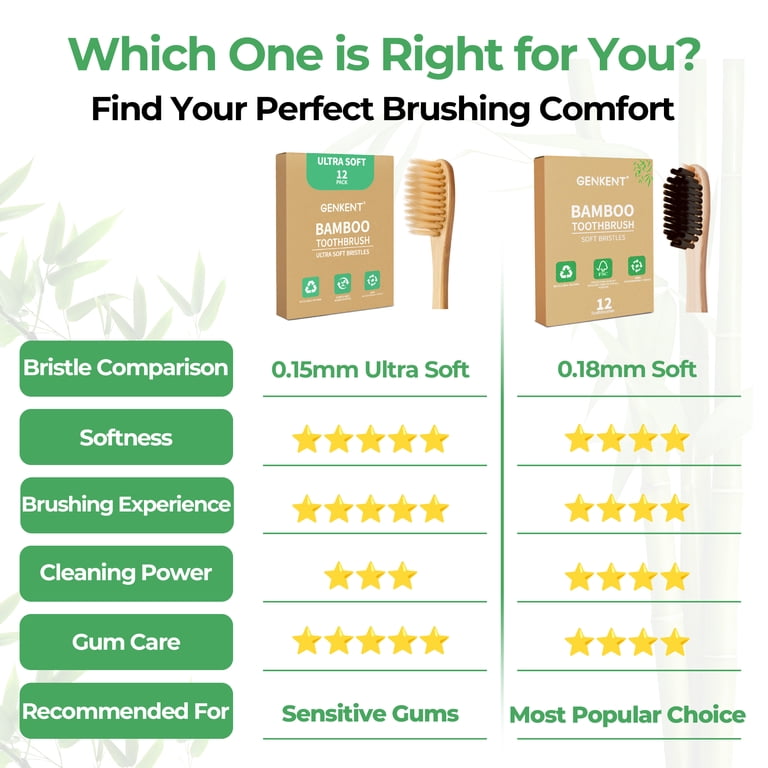 Genkent Bamboo Toothbrush, 12 Pack Ultra Soft Bristles photo 7
