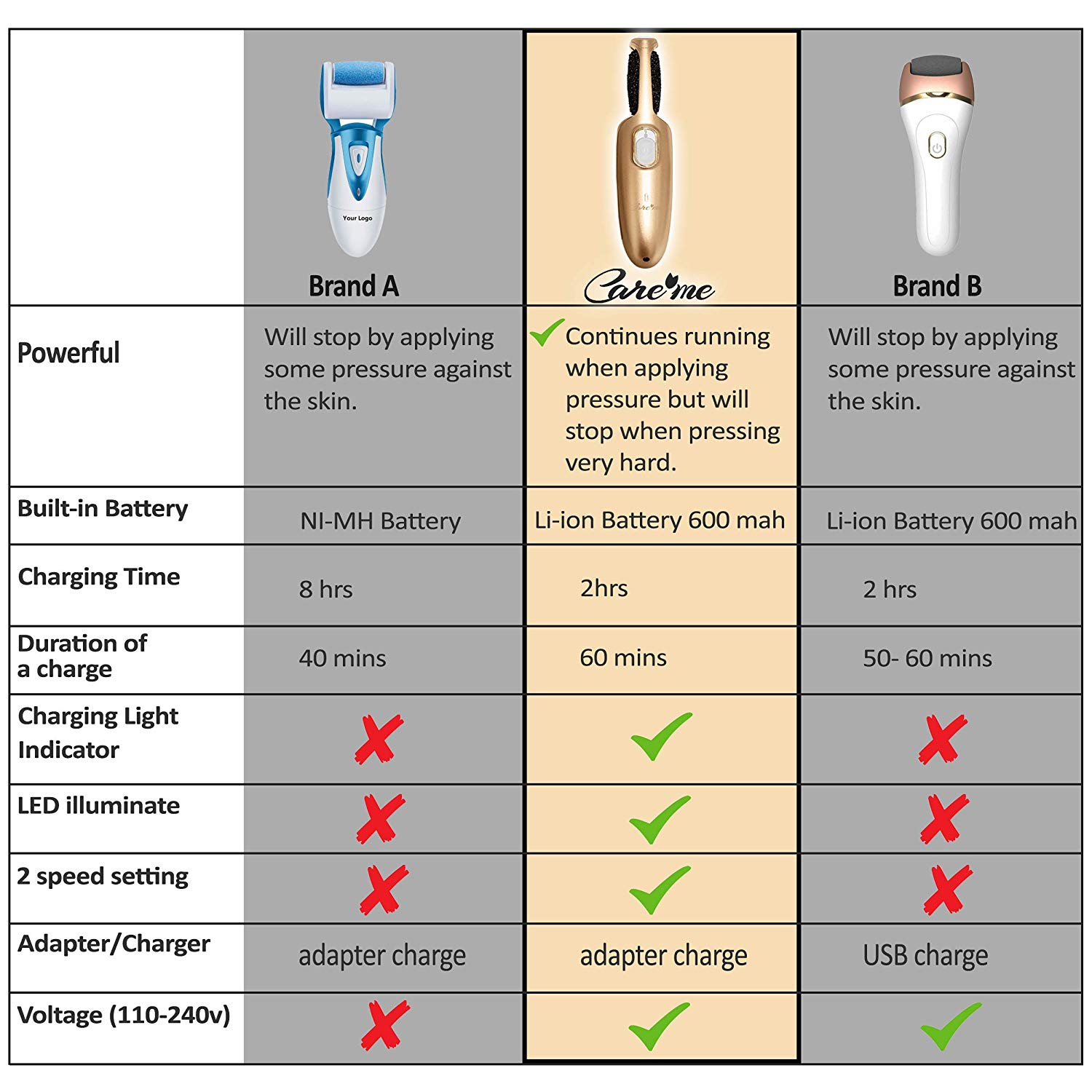 Care Me Powerful Electric Foot Callus File Removes Dry, Dead, Hard Skin, Callous for Pedicure Spa-like Smooth & Soft Feet