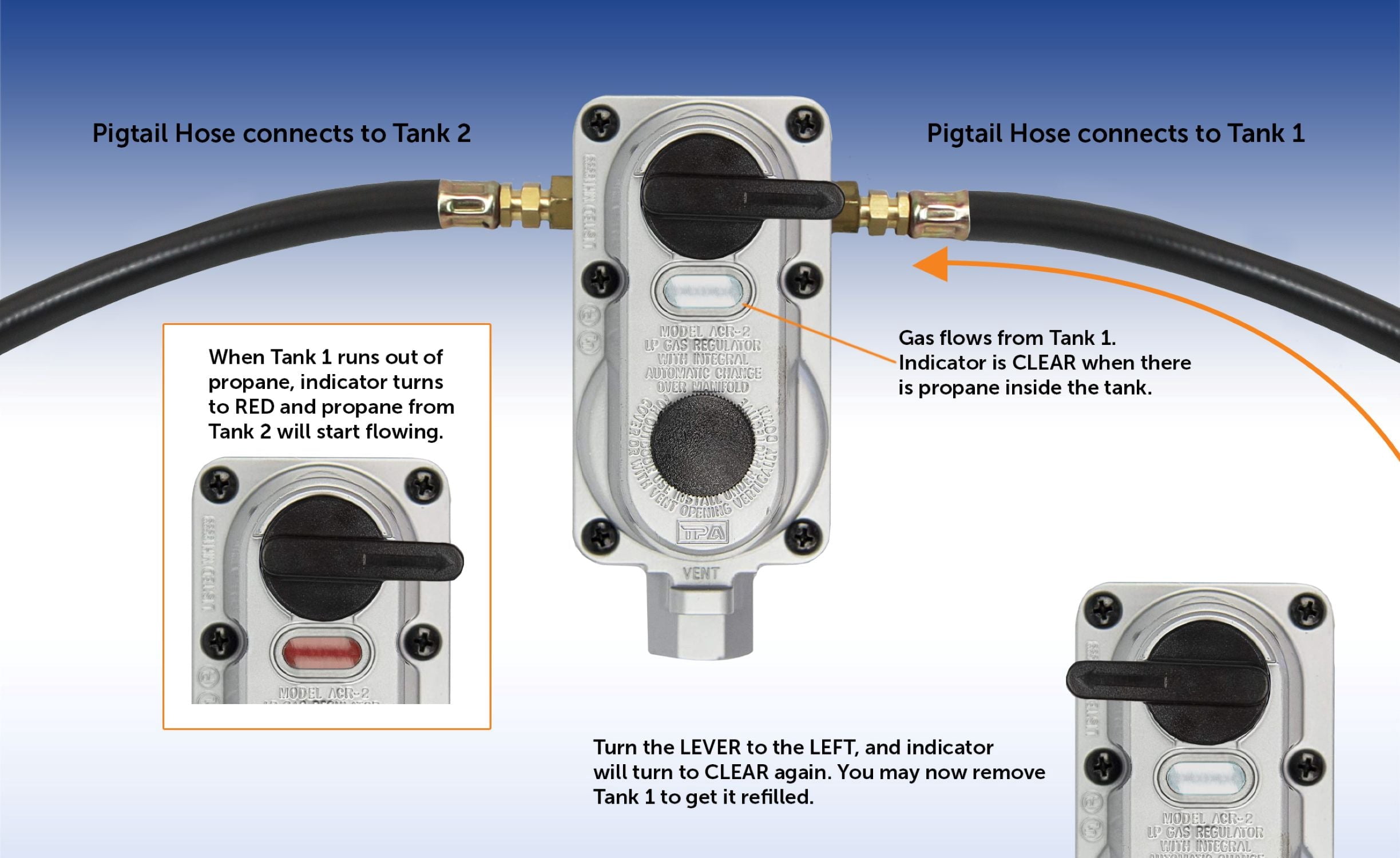 Flame King KT15ACR6 Two-Stage Auto Changeover LP Propane Gas Regulator with 15-inch Pigtails for RVs, Vans, and Trailers