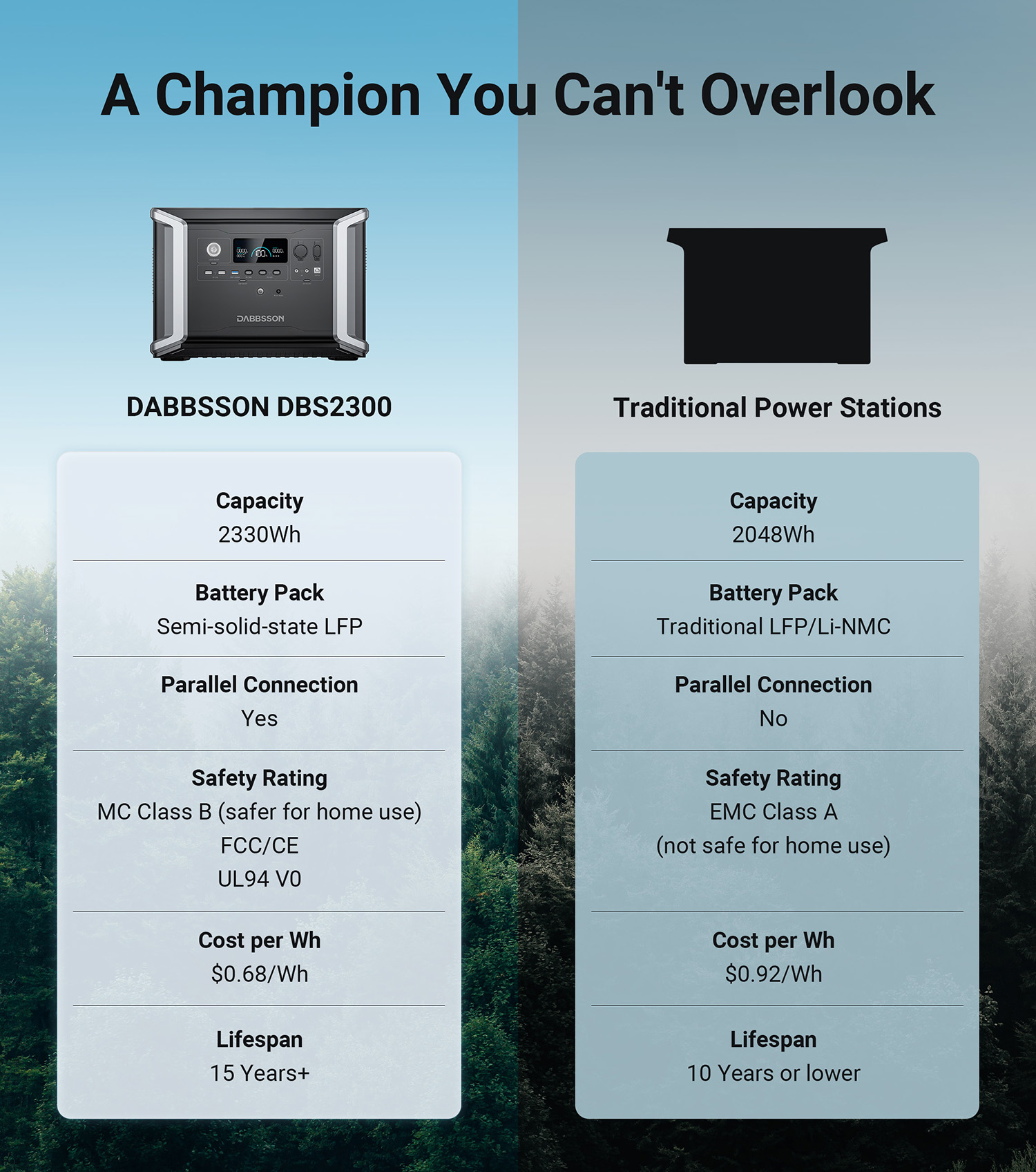 Dabbsson 2330Wh 2200W Power Station DBS2300 Solar Generator, EPS 15ms, AC Outputs x4 Surge 4400W, Solar Input 800W, 4500 cycles to 80% capacity, for Emergency Battery Backup, Outdoors
