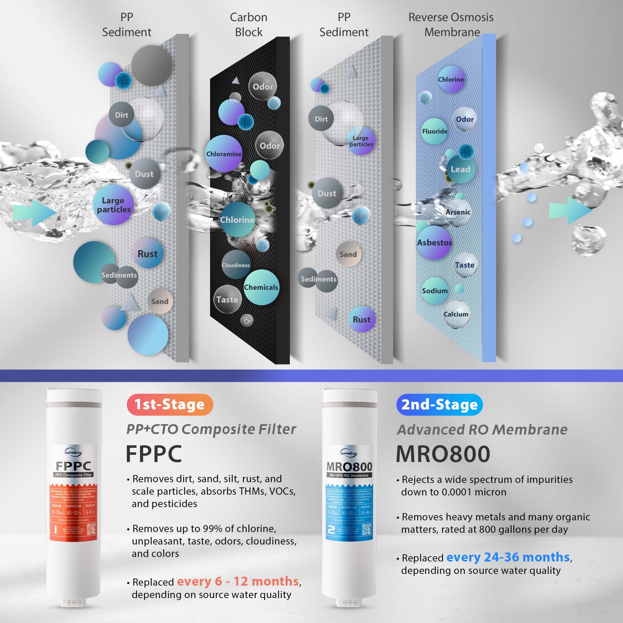 iSpring FPPC Replacement Water Filter for RO800G Reverse Osmosis System