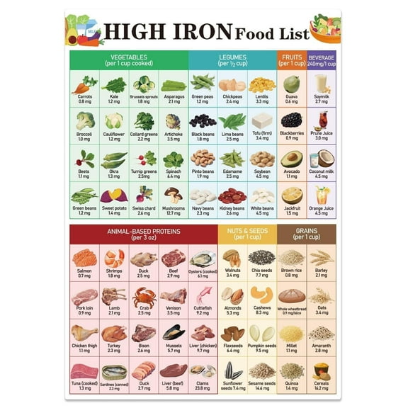 High Iron Foods List Food Chart poster Nutrition Guide Food for Anemia poster