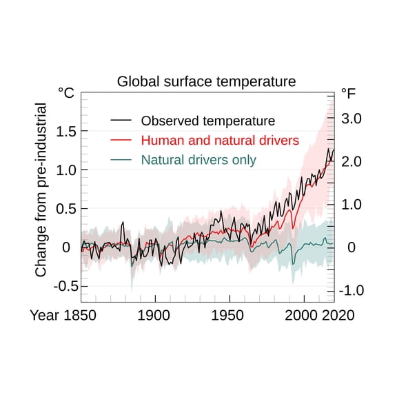 24x36 gallery poster, Global warming chart, change in average surface air temperature since the Industrial Revolution
