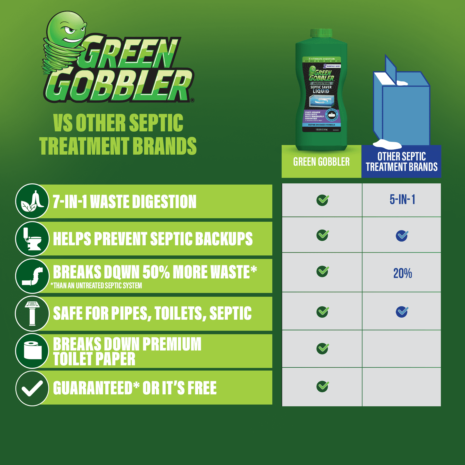 (2 pack) Green Gobbler Industrial Strength Septic Tank Treatment Liquid – 2 Month Supply, 32 fl oz, 1 Pack