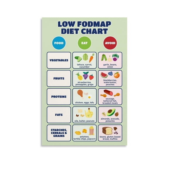 Low Fodmap Diet Template Food List Chart Posters Nutrition Healthy Gut Food List (4) Canvas Painting for Bedroom Living Room Decor
