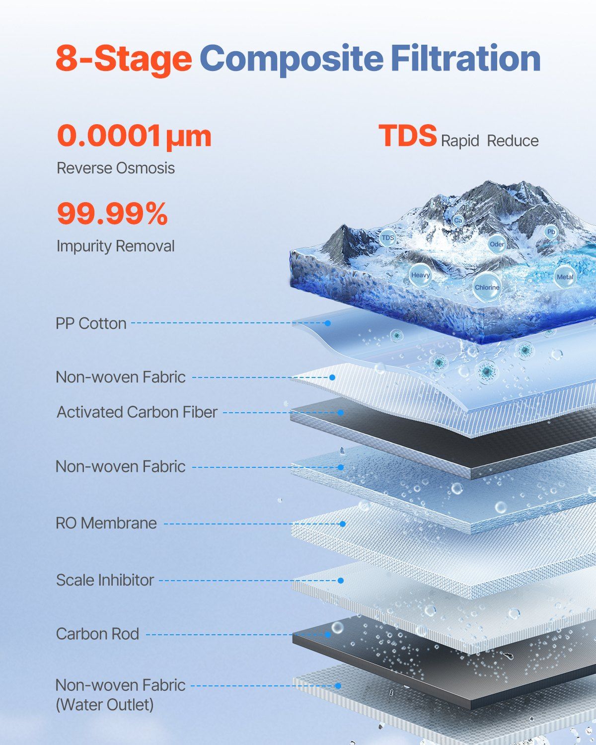 Under Sink Reverse Osmosis System 600 GPD, 8-Stage Tankless Water Filter, Removes Contaminants Effectively