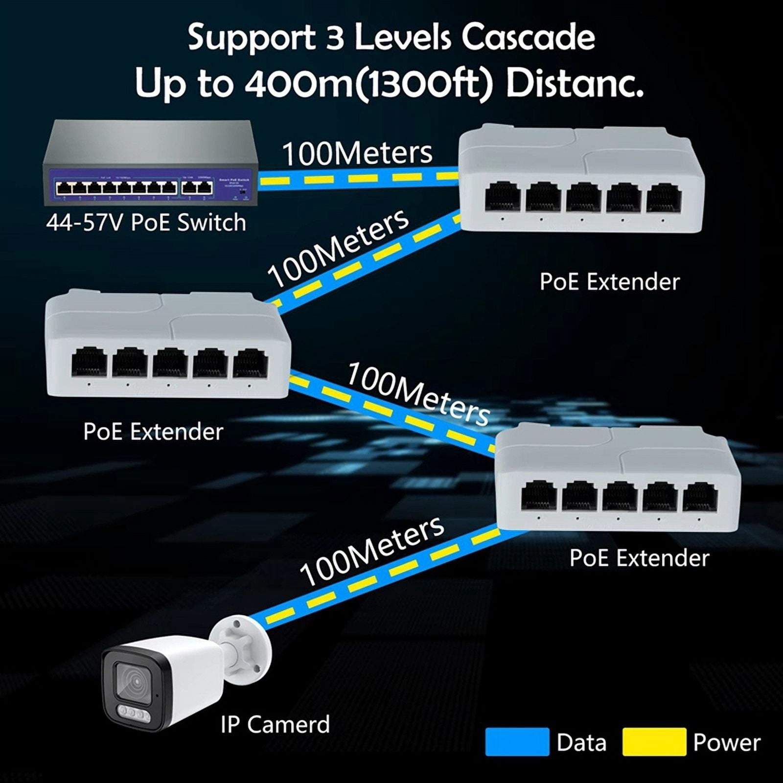5 Port 10/100Mbps POE Extender 1 in 4 Out Network Switch Repeater Support IEEE802.3af/At/Bt for PoE Switch NVR IPC 2Pcs