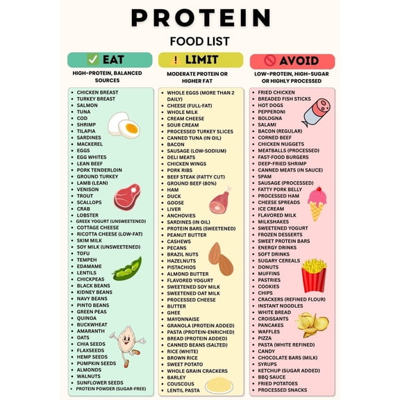 Protein Food List poster Canvas Wall Art for Decor poster