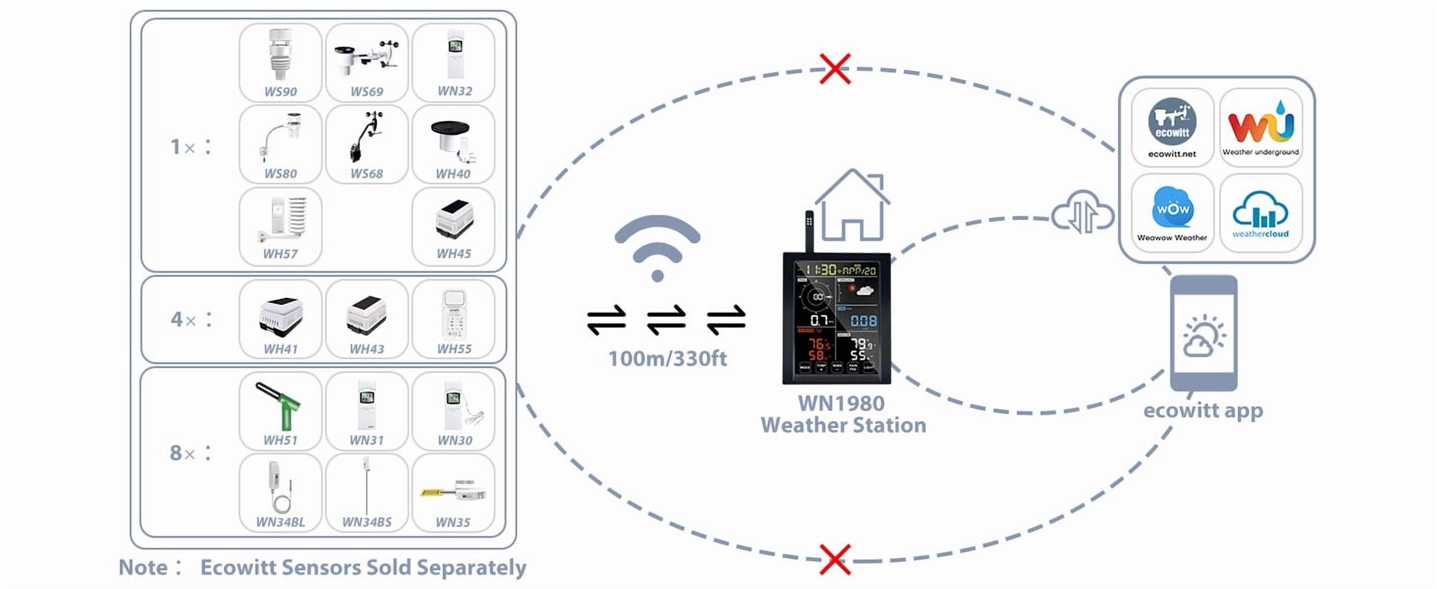 Ecowitt WN1981 Wi-Fi Weather Station with 7-in-1 Solar Powered Outdoor Sensor and 5.3-inch LCD Touchscreen