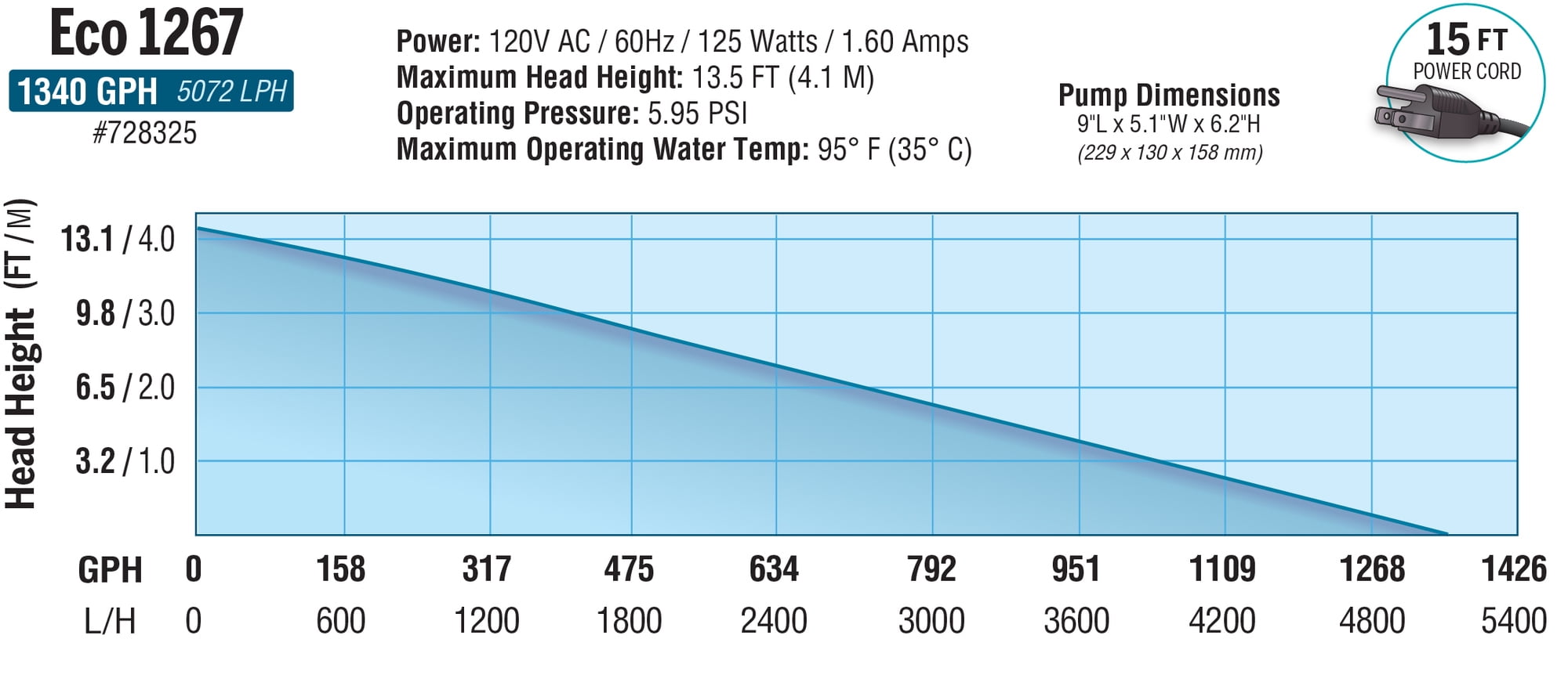 EcoPlus Eco 132 Submersible Water Pump 132 GPH, Ideal for Hydroponics
