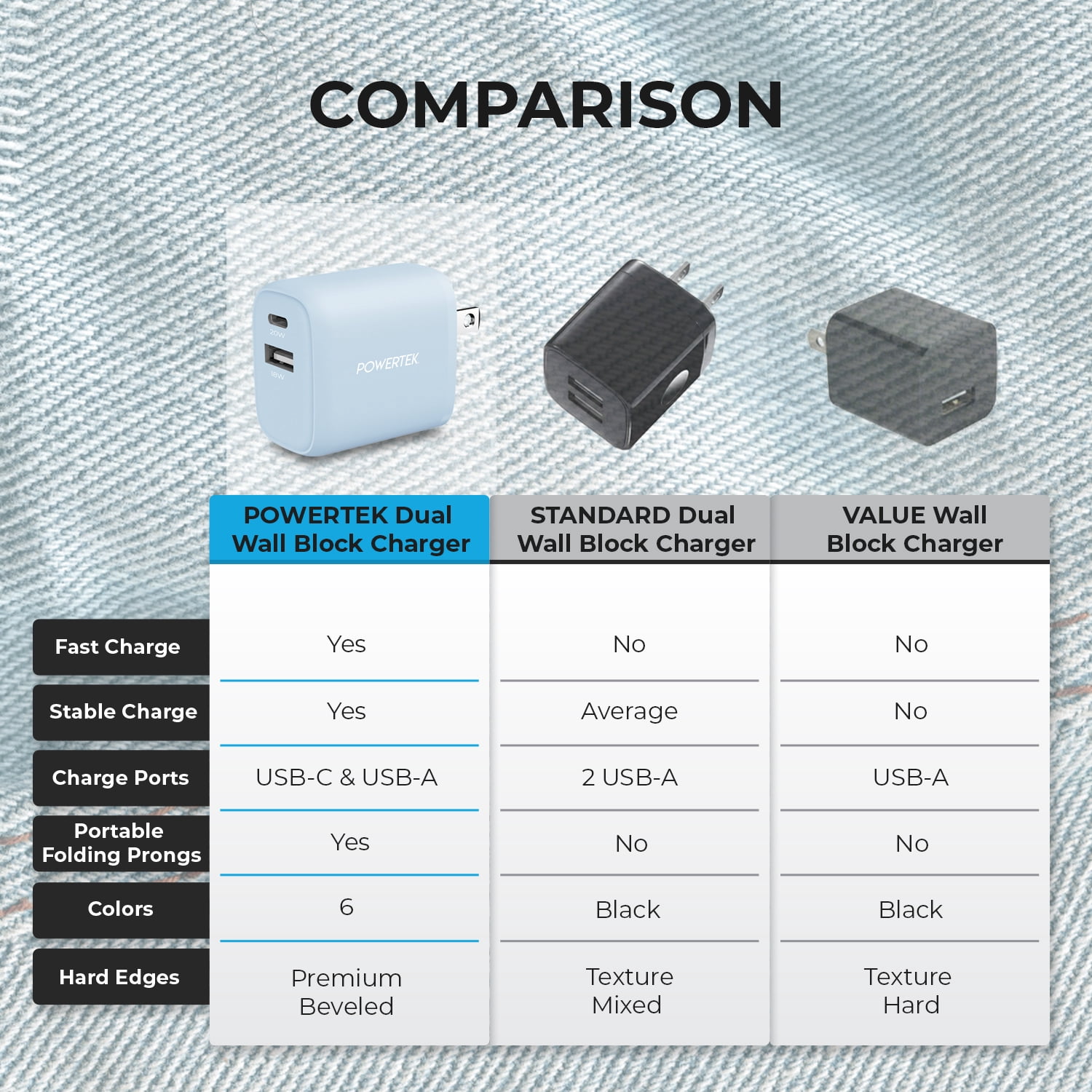 Denim Dual USB-A / USB-C Wall Charger - Light Blue