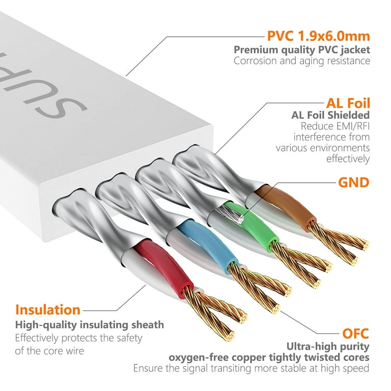 Cat7 Ethernet Cable 15FT-White, 10Gbps Shielded & GND Internet Network  Cord, High-Speed Cat 7 Flat Patch Cable for Hub, Router, Modem, Mac, PC,  Laptop, Xbox, PS, NAS, Cat6, CAT5 