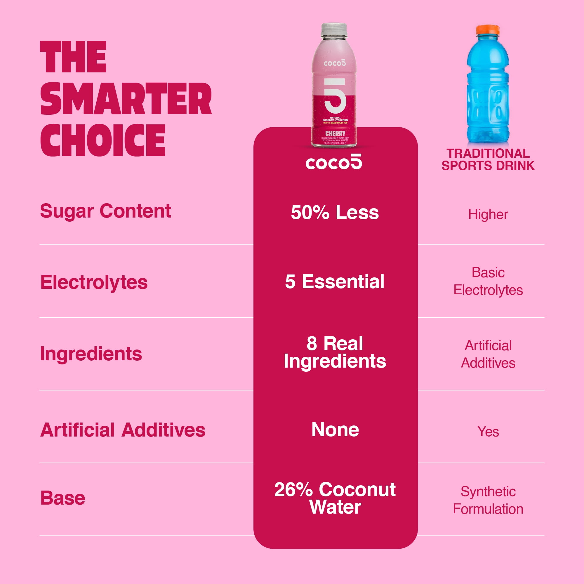 COCO5 Cherry Coconut Water, Active Hydration Electrolyte Drink, 50% Less Sugar, Caffeine Free, Vegan, 16.9 oz, 12 Count