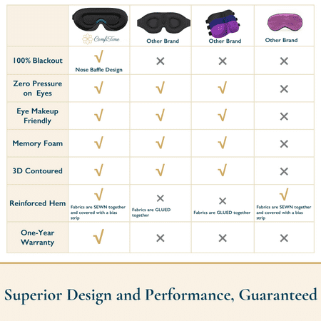ComfiTime 3D Sleep Mask - 100% Blackout Eye Mask for Sleeping, Eye Covers for Men,Women,Kids, Contour Blindfold with Nose Baffle, Soft & Lightweight Sleep Eye Blinders , Latex-Free, Black