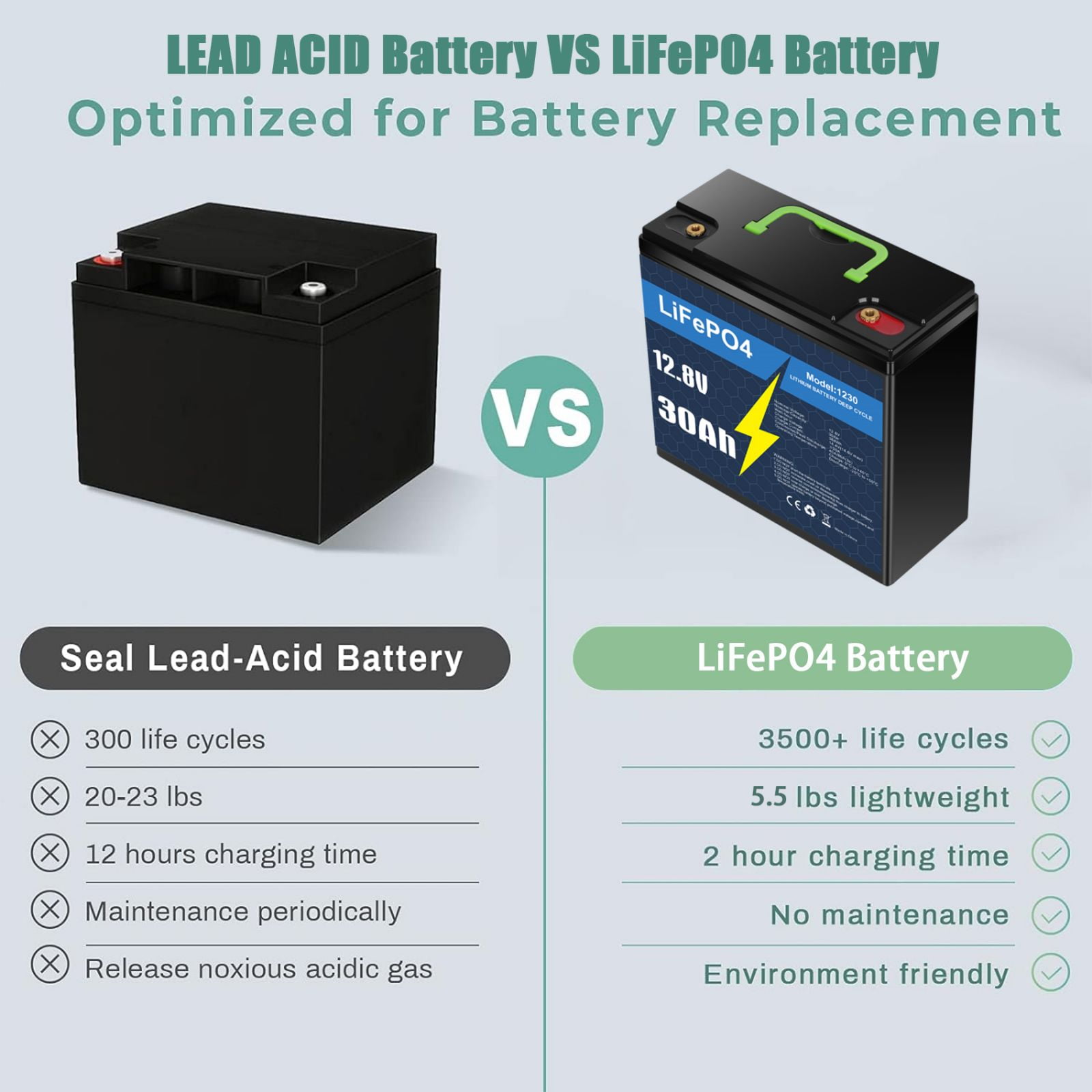 12V 30Ah LiFePO4 Lithium Battery with Smart BMS for Solar, Trolling Motor