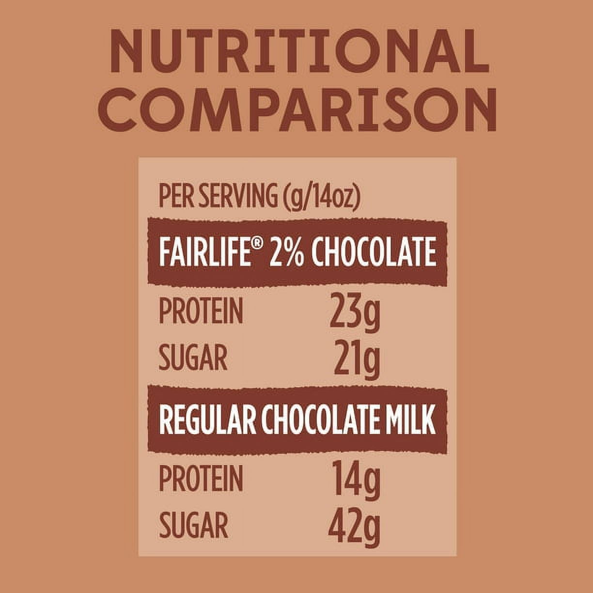 Fairlife Low Fat, Ultra-Filtered Milk, Rich Chocolate Flavor, All Natural Flavors (Packaging May Vary), 14 Fl Oz (Pack of 12)