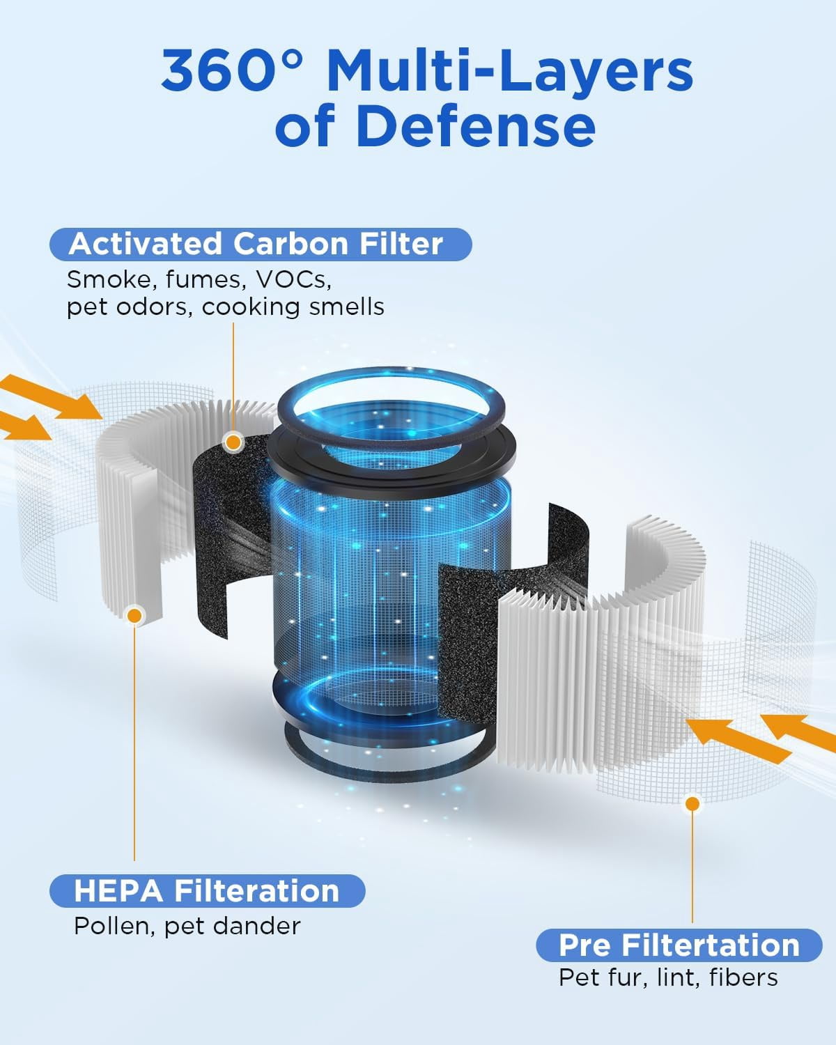 AP-S0610L 3-in-1 True HEPA Filter with Activated Carbon – High-Efficiency Air Purifier Filter for Allergies, Smoke, Odor, Dander, Pollen