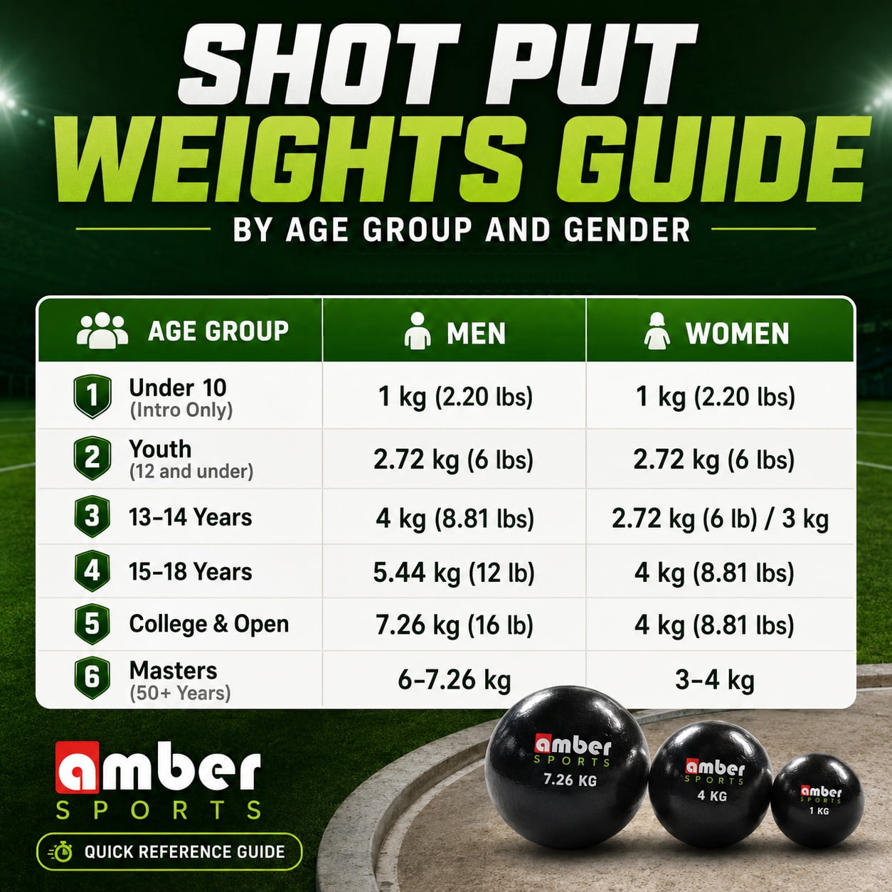 Amber Athletic Gear Cast Iron Shot Put Weights 1kg - 7.25kg (2.20lb - 16lb) - Ideal for Track & Field Training - Color May Vary (7.25 kg/16 lbs)