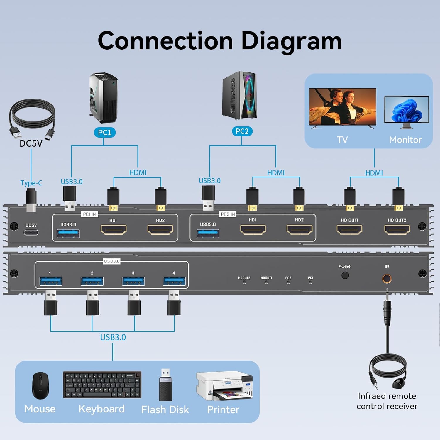 8K Dual HDMI KVM Switch 2 Monitors 2 Computers 8K@60Hz/4K@144Hz,Support 2 Computer Dual Monitors and 4 USB 3.0 Devices,Share Keyboard Mouse Printer with IR Controller