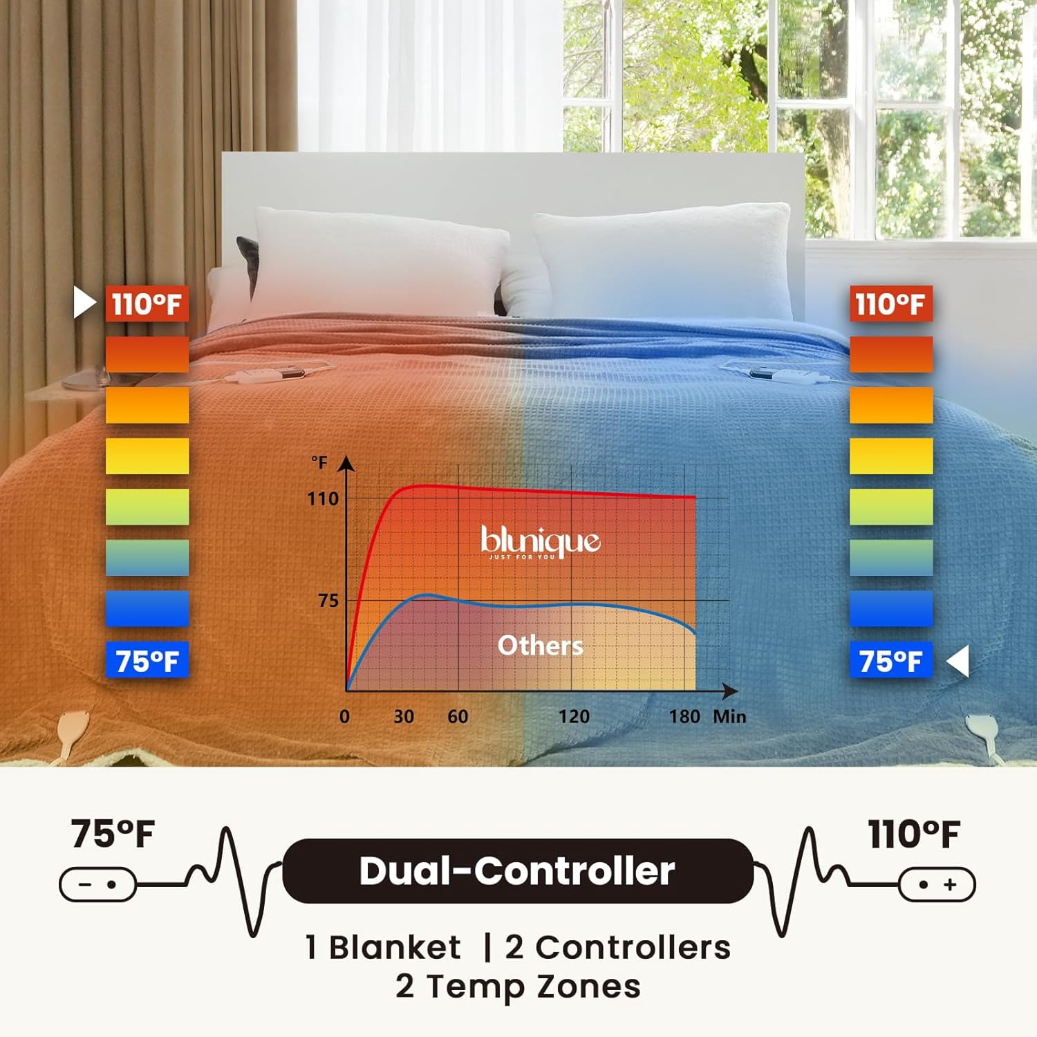 BAO Heated Blanket Electric Blanket King Waffle, 90x100 Inches Dual Controllers Sherpa Fleece Fast Heating Blanket 6 Heating Levels & 10 Hours Auto Off ETL Certification, Sage King