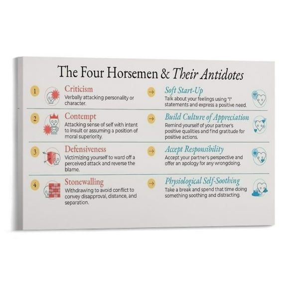 Gottman's The Four Horsemen And Their Antidotes Science Poster 1 Gift Wall Decor Painting Poster Canvas Art Poster