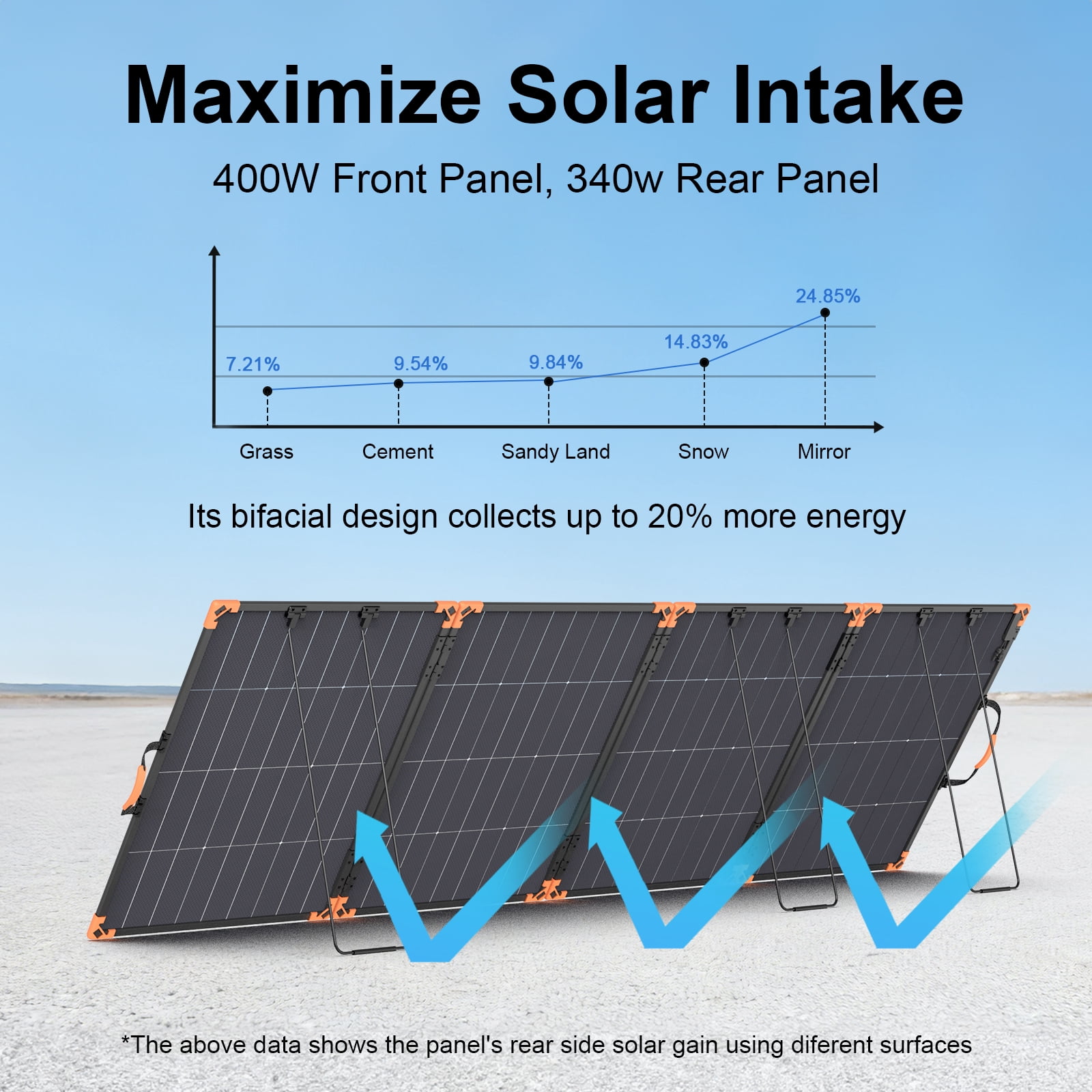 MHPOWOS 400W Portable Bifacial Solar Panel IP68 Lightweight Aluminum Frame for Power Station RV Camping