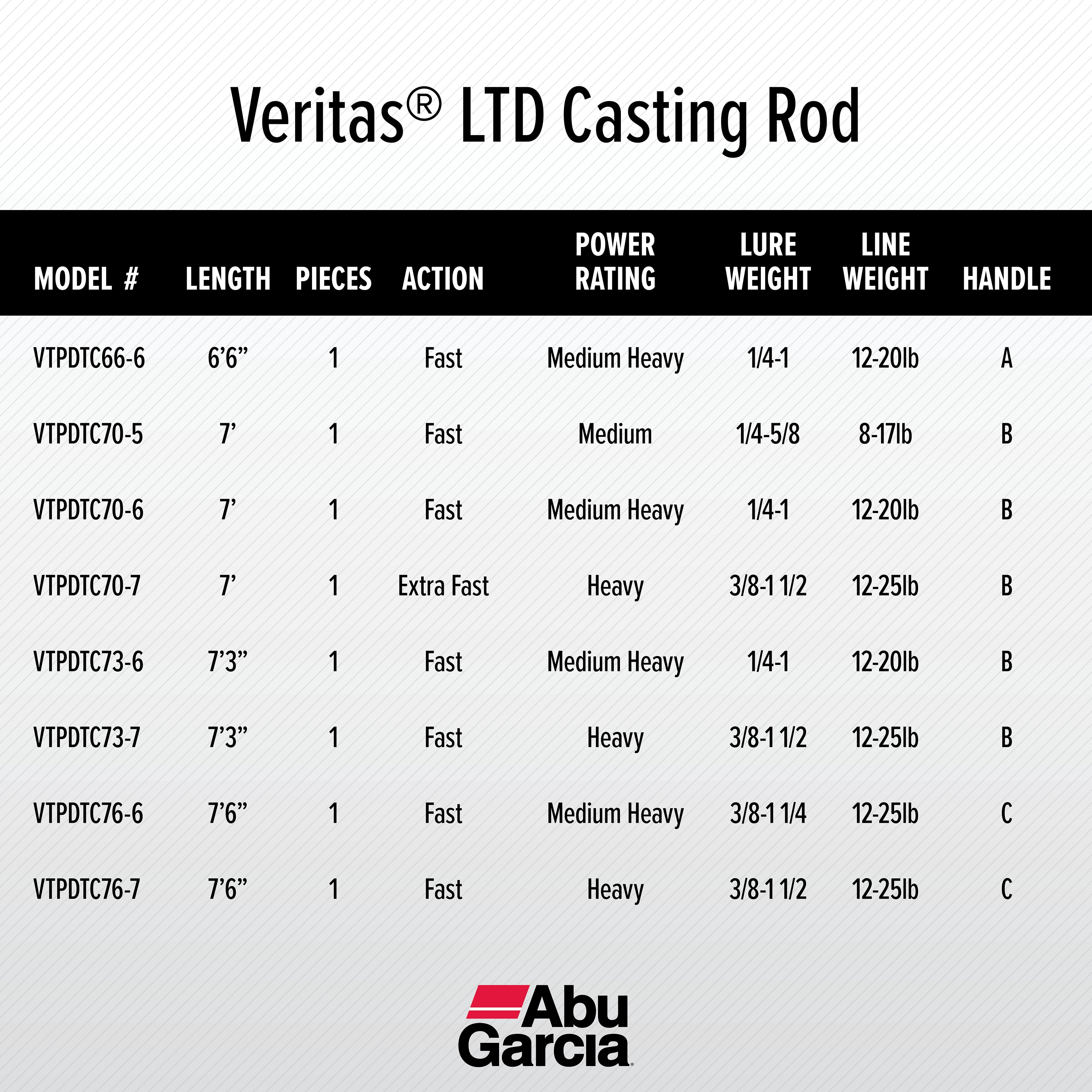 Abu Garcia 7’ Veritas LTD Casting Fishing Rod, 1 Piece Rod