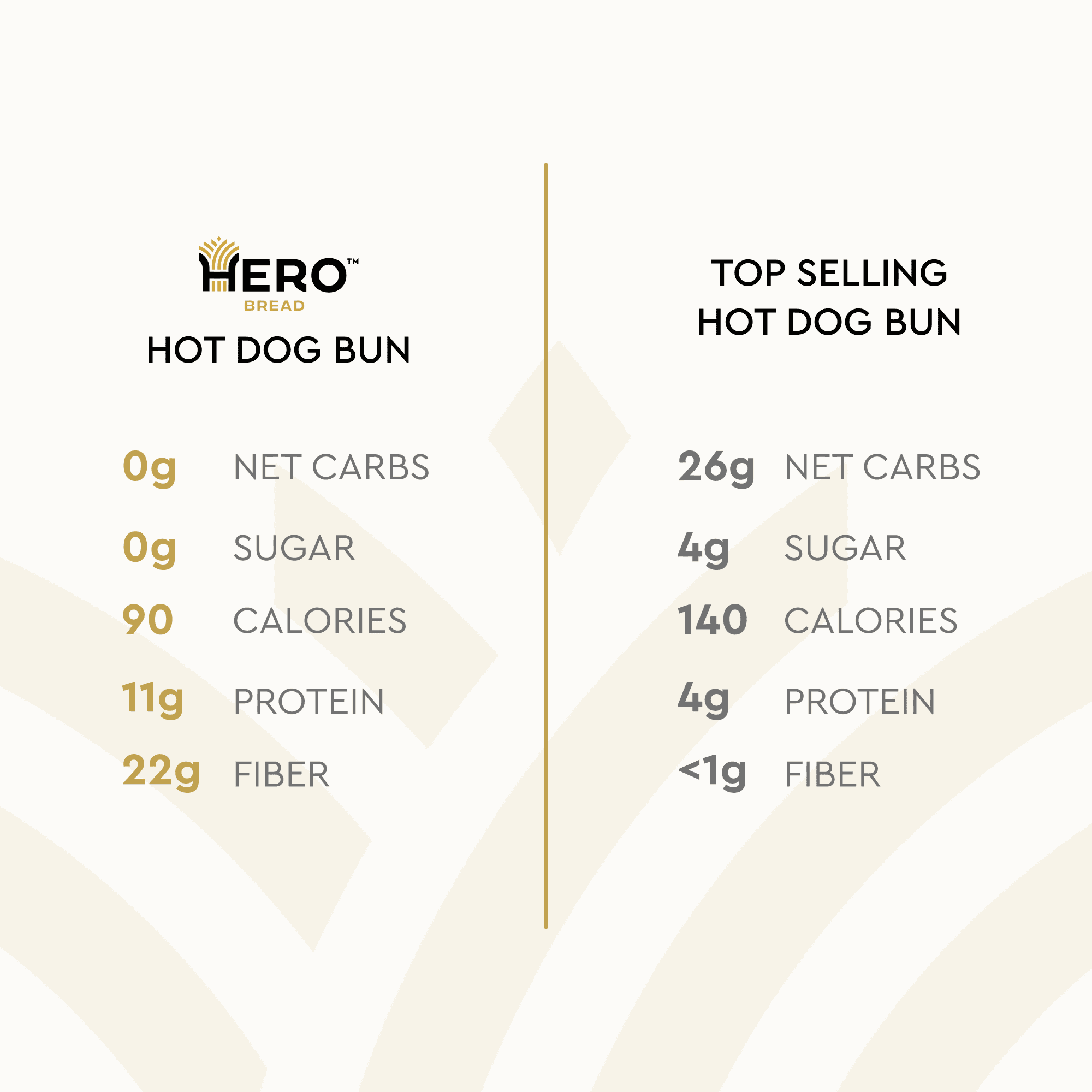 Hero Bread Hot Dog Bun, 17.5 oz