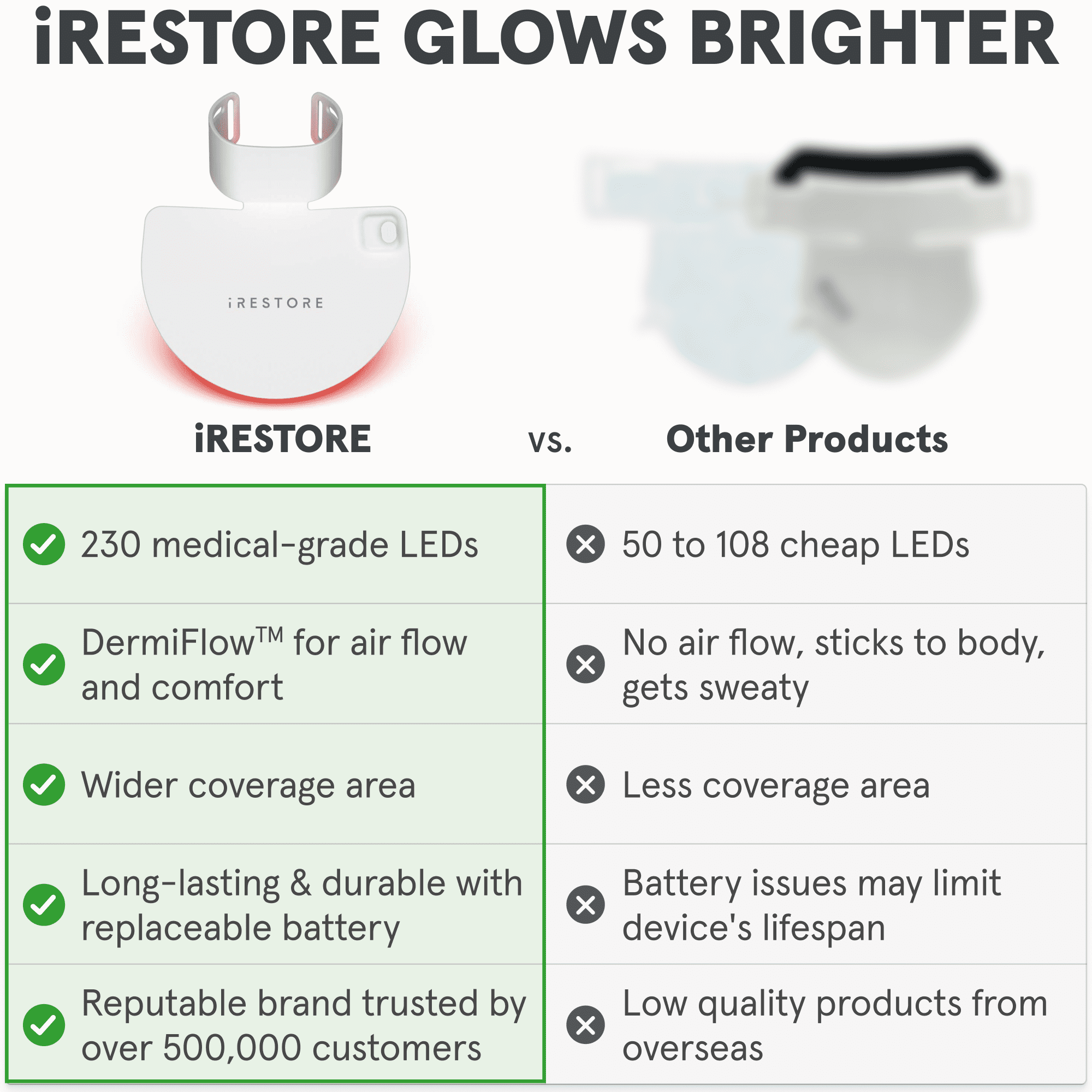 iRestore Illumina LED Neck & Chest Anti Aging Mask – for Smoother, Firmer and Glowing Skin at Home – Red and Infrared Light Therapy for Neck – Red Light Skincare Device with 230 LEDs (White)