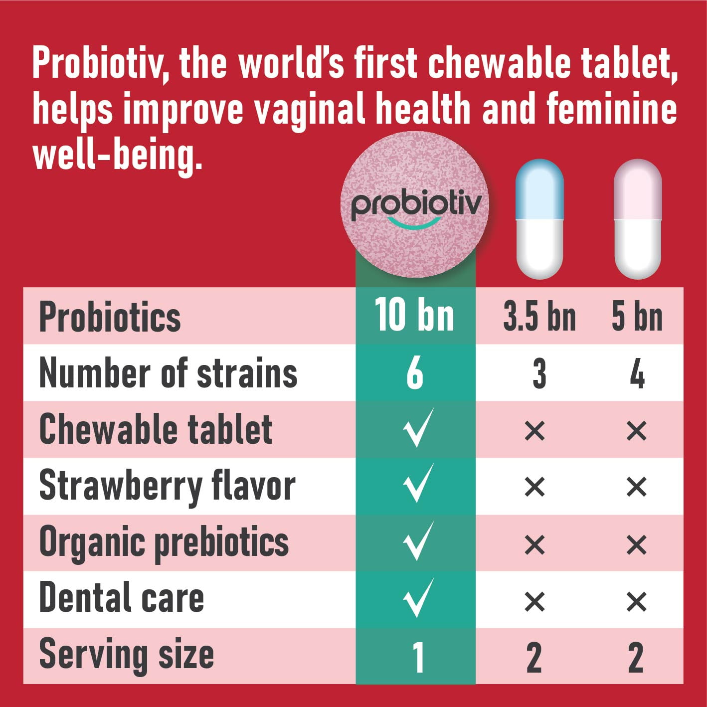 Probiotiv Chewable Vaginal Probiotics for Women – 10B CFU, pH Balance & Odor Support, Vaginal Health, 30 Strawberry Tablets