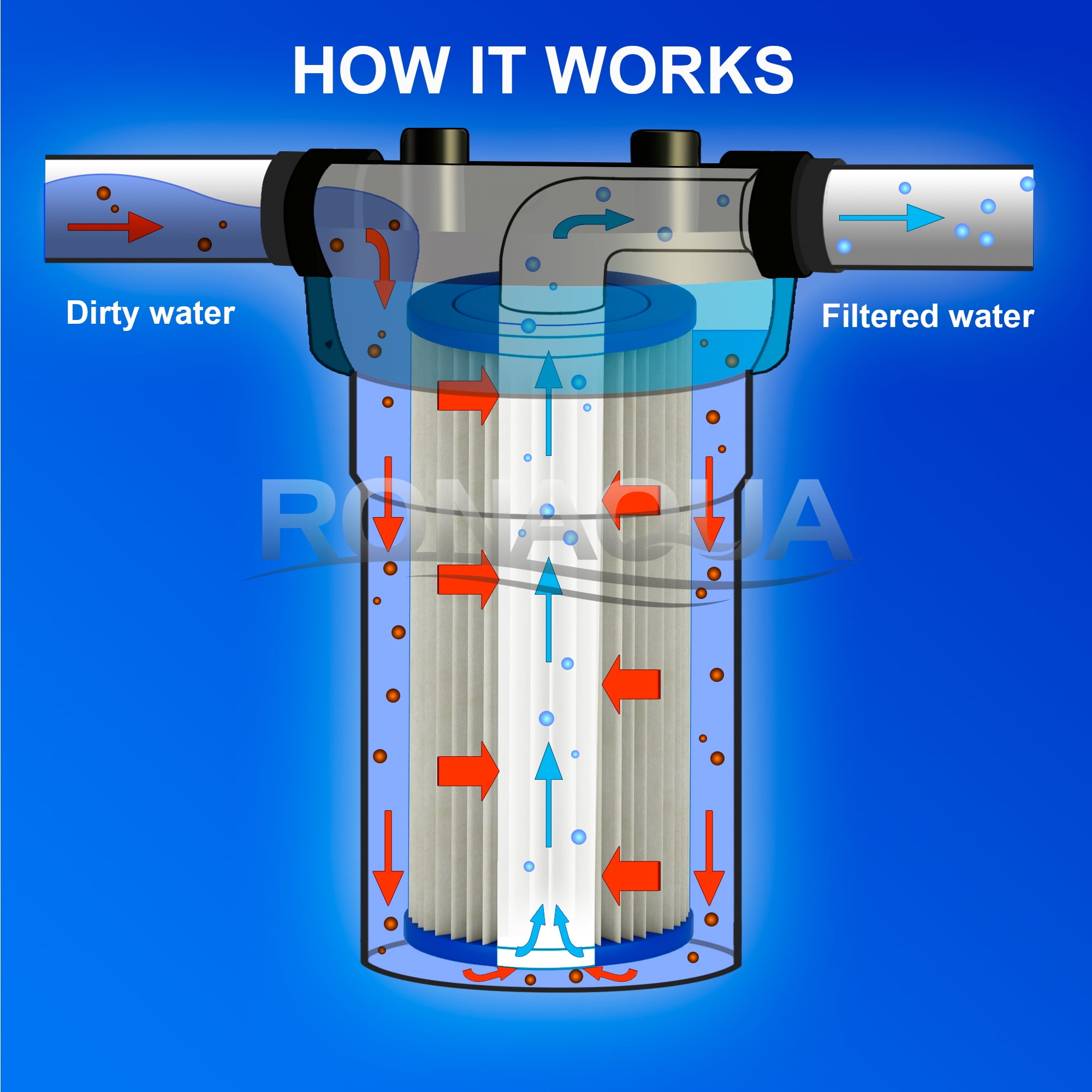 Big Blue Pleated Washable & Reusable Sediment Filter 5 Micron Amplified Surface Area, Removes Sand, Dirt, Silt, Rust, Extended Filter Life for 20" Big Blue Housing, by Ronaqua (Set of 8)