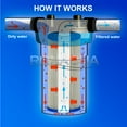 thumbnail image 5 of Big Blue Pleated Washable & Reusable Sediment Filter 5 Micron Amplified Surface Area, Removes Sand, Dirt, Silt, Rust, Extended Filter Life for 20" Big Blue Housing, by Ronaqua (Set of 8), 5 of 6
