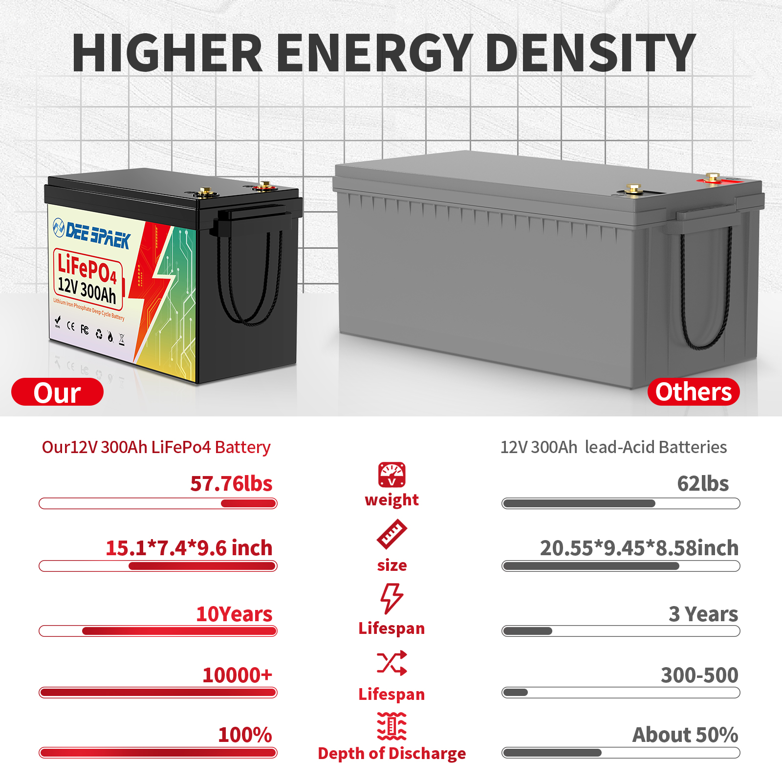 12V 300Ah LiFePO4 Battery,Lithium Batteries for RV,Solar,Backup Power,Trolling Motor,Marine,Camper,Built in 200A BMS,15000+ Deep Cycles