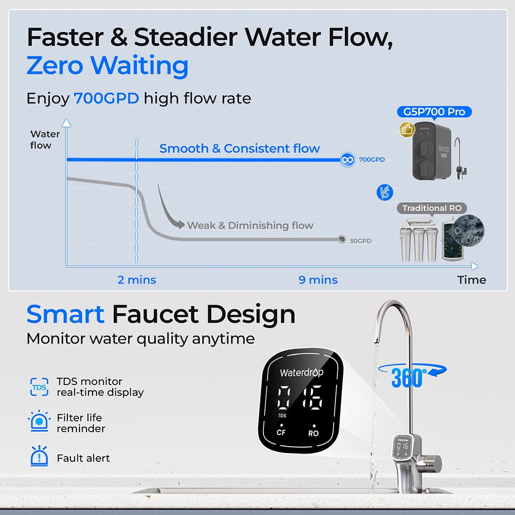[ Dual Flow ] Waterdrop G5P700-Pro Reverse Osmosis System, NSF/ANSI 58 & 372 Certified, 700GPD Fast Flow Reverse Osmosis Water Filter, 7-Stage  Water Filtration System, 2:1 Pure to Drain