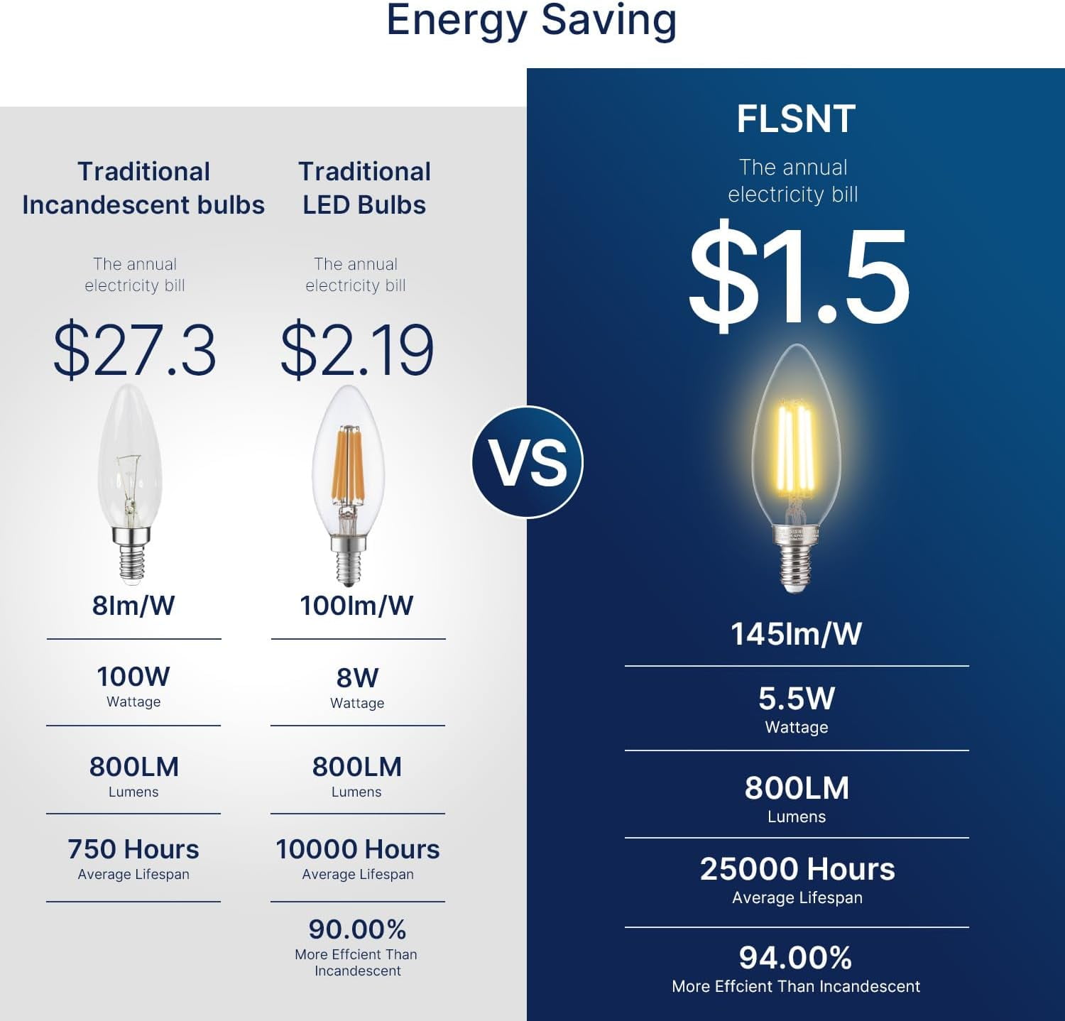 FLSNT E12 LED Chandelier Bulbs 12 Pack, B11 Dimmable 5.5W 800LM 2700K Soft White 100W Equivalent