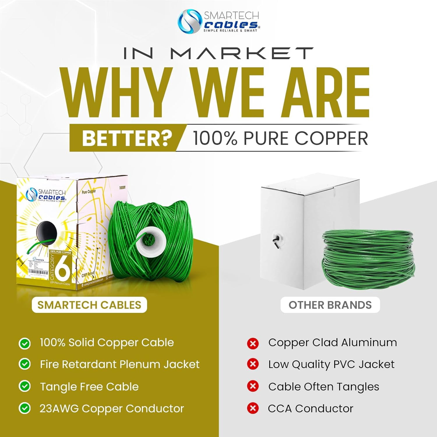 Smartech Cat6 Plenum Cable 1000ft 100% Solid Bare Copper 23AWG UTP 10Gbps, Bulk Ethernet Cable - Green
