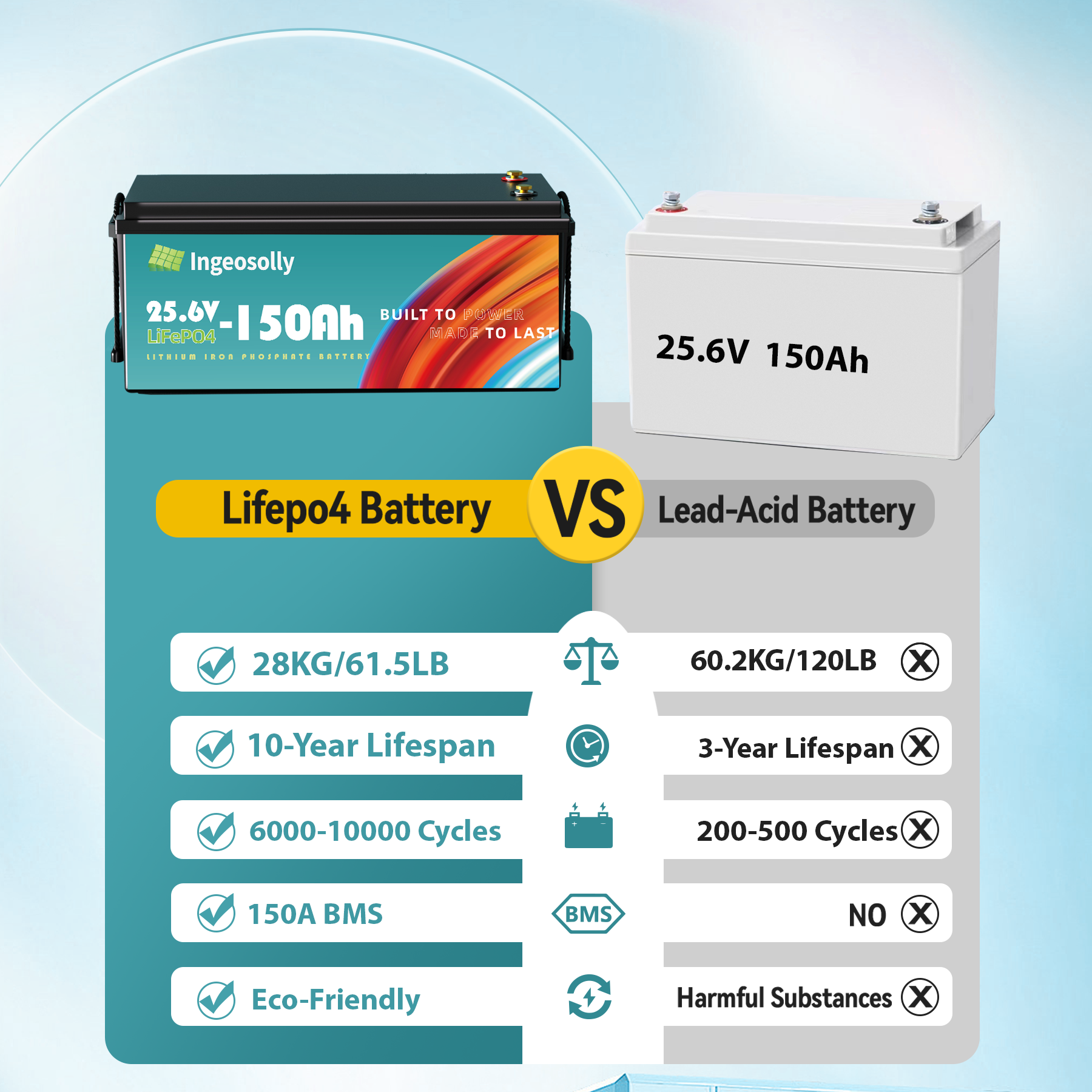 24V 150Ah LiFePO4 Battery,Lithium Battery for RV,Camping,Solar,Marine,off-Grid,Home Energy Storage,15000+ Deep Cycles