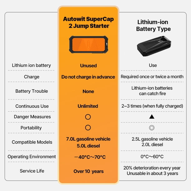 Autowit SuperCap 2 Battery-Less, Extreme Environment Car Jump